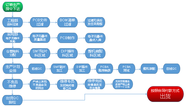 PCBA OEM加工生產能力 PCBA OEM加工生產能力